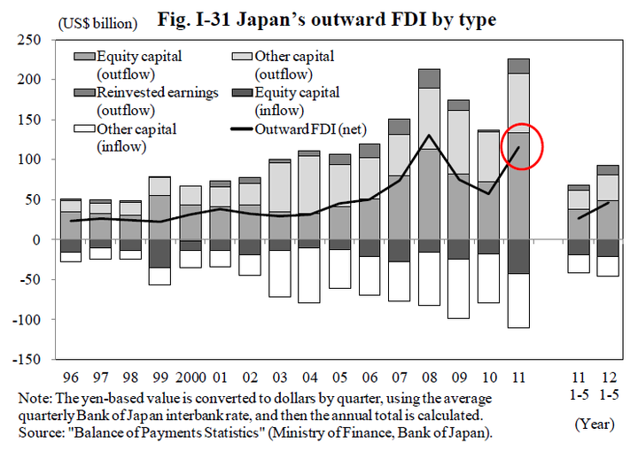 japan outward FDI