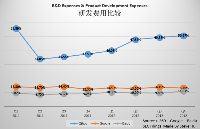 360 - 2011Q1-2012Q4-RDexpenses