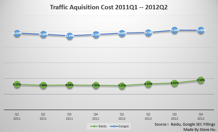 2011Q1-2012Q4-TCA-Baidu-Google