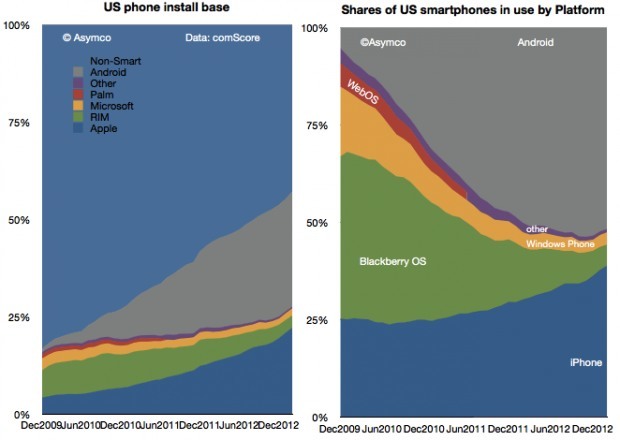 2012 12 months us smartphone android ios