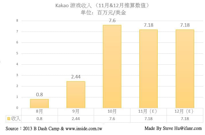 Kakao Game monthly revenue