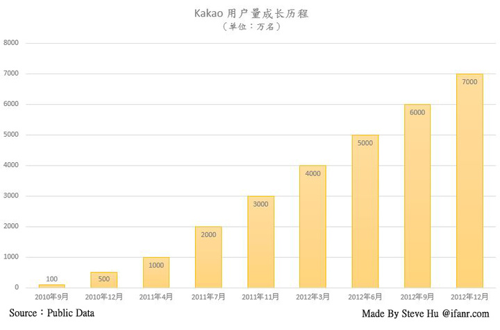 Kakao user base growth milestone