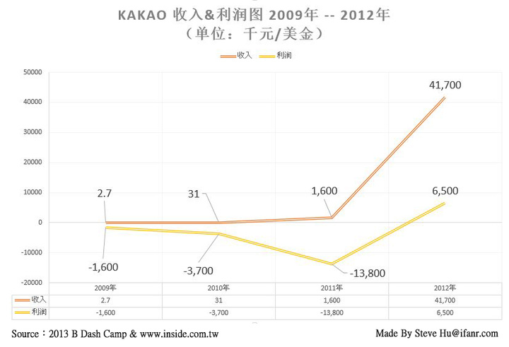 kakao profit and  revenue