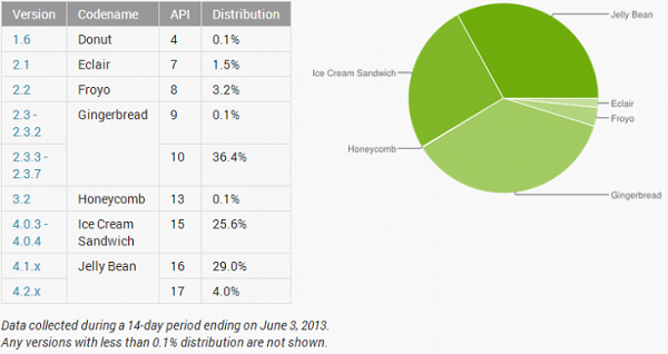 android_versions_june_3-730x387
