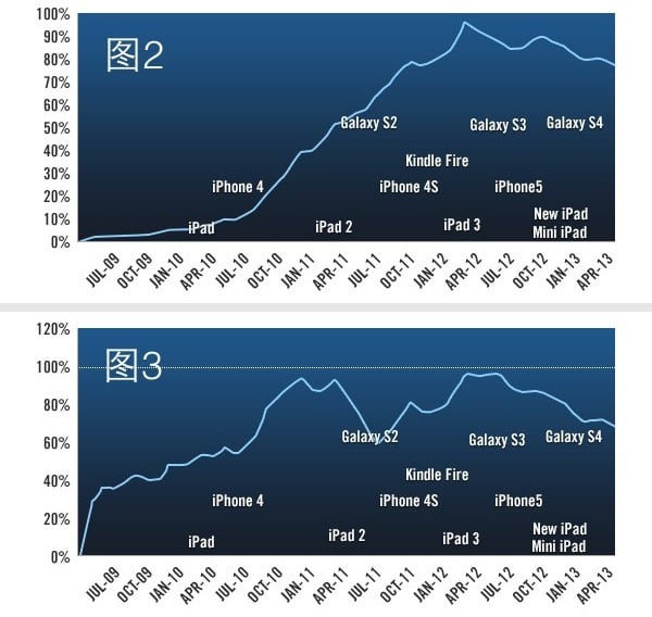 ios vs android by flurry 2