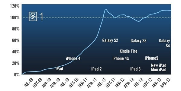 ios vs android by flurry