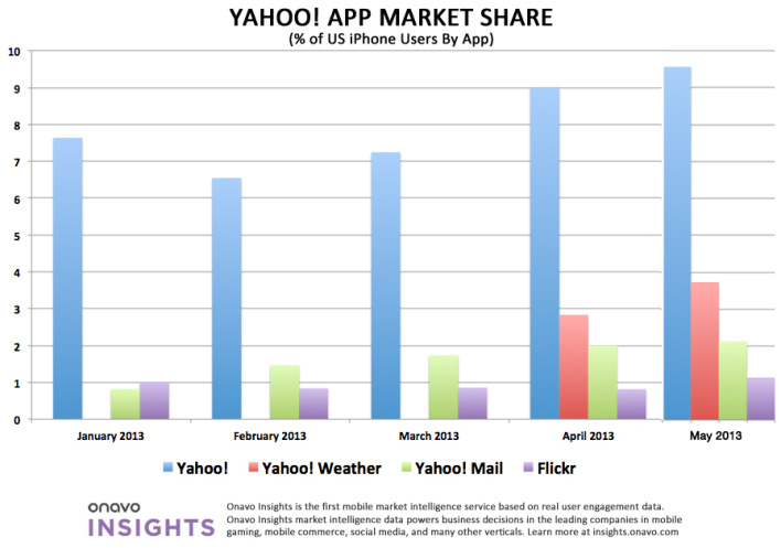 onavo-insightse28094yahooe28094may