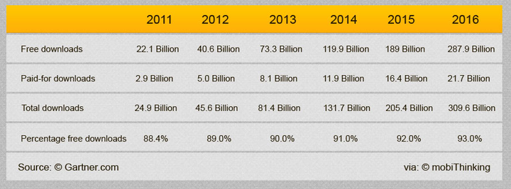 worldwide app downloads 2016