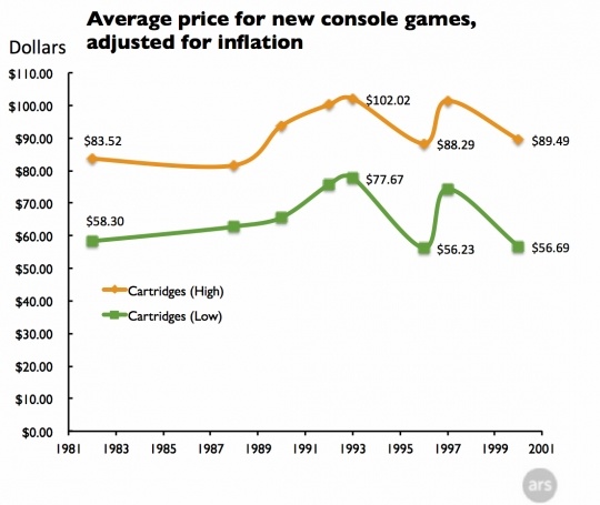 Average-price-for-new-games-carts-640x455