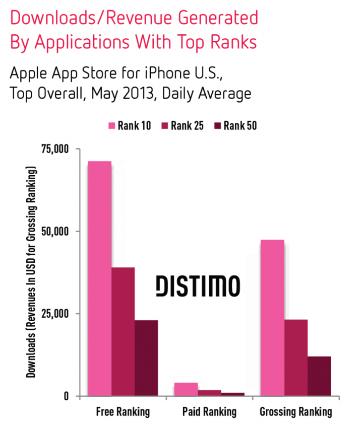 Downloads-Revenues-Top-Apps-iPhone-Distimo-859x1024