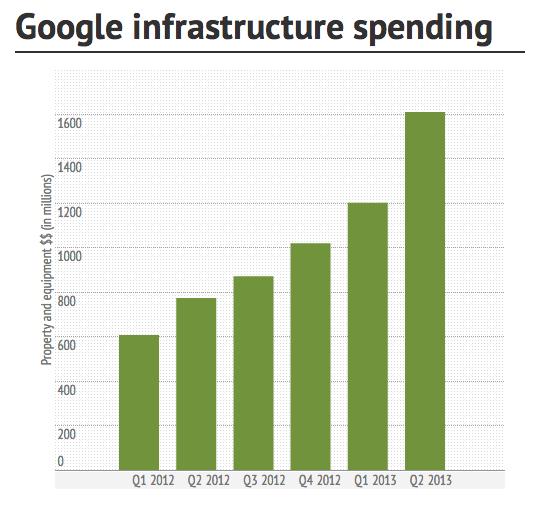 google-infrastructure-invest