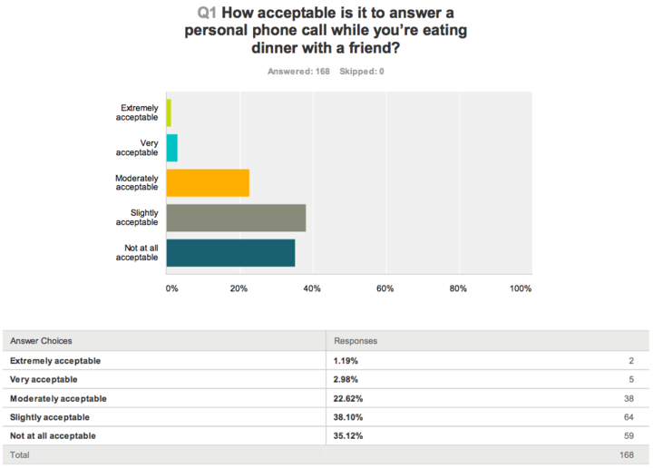its-slightly-acceptable-to-answer-a-phone-call-at-dinner-but-you-probably-shouldnt-do-it-at-all