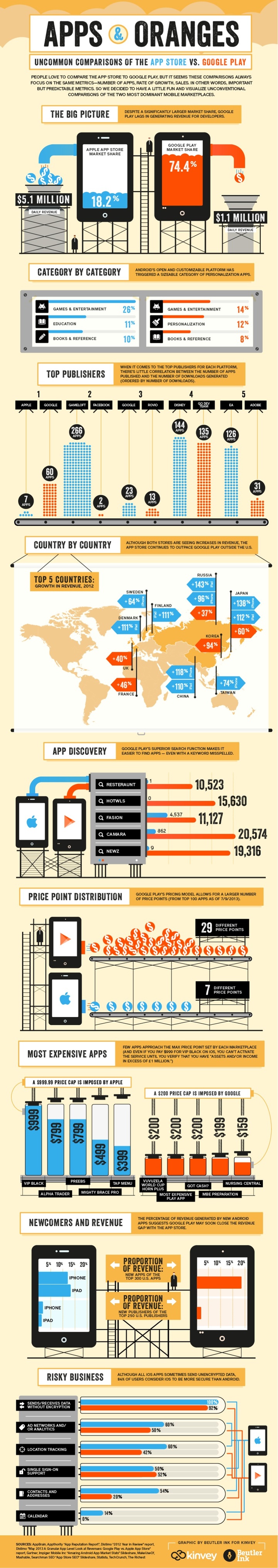 kinvey_apps_and_oranges_infographic 1
