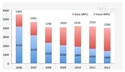 softbank data ARPU