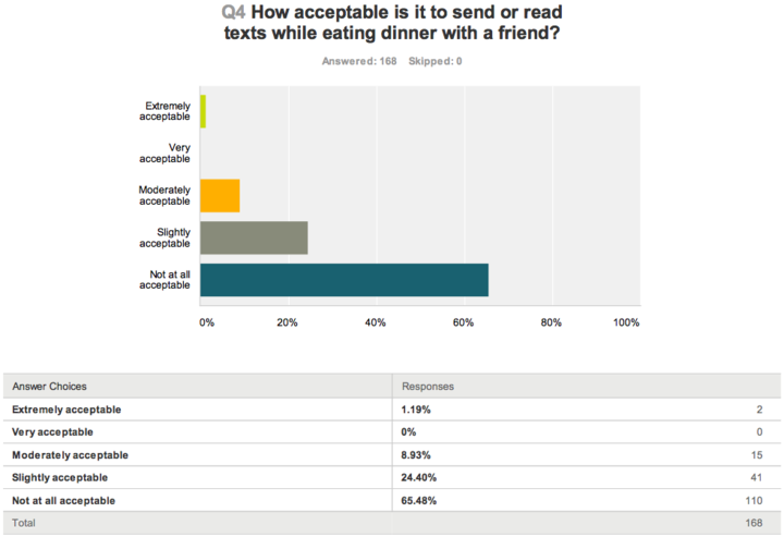 text-too-is-a-big-no-no-younger-people-are-okay-with-texting-and-facebook-at-dinner