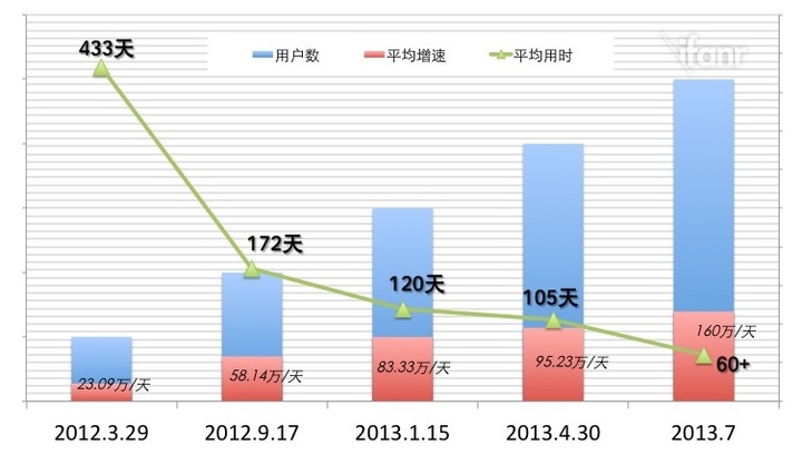 weixin incr update