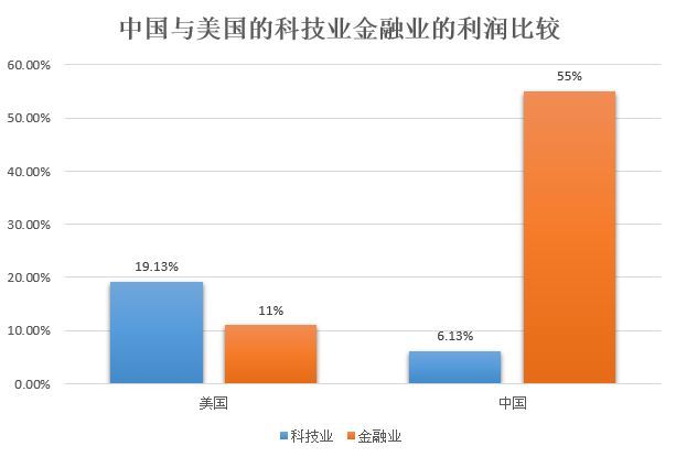 Forbes福布斯中国与美国在金融业与科技业的利润比例