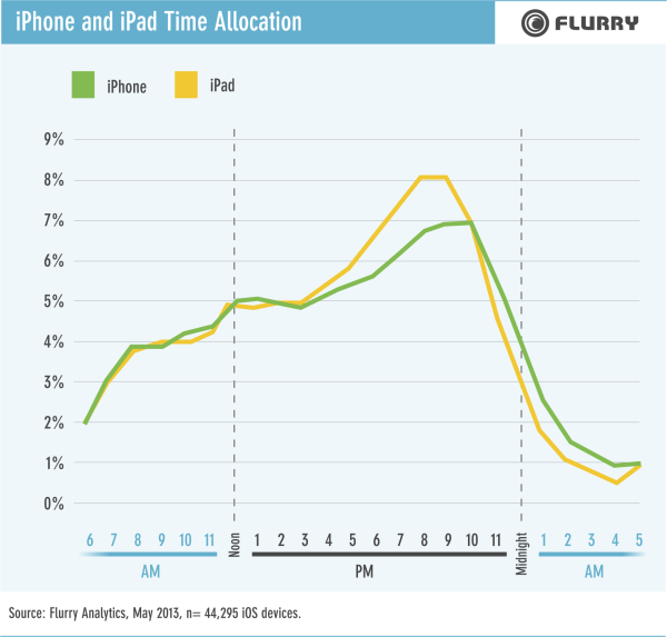 FLR130801-iPhoneiPadTimeAllocation-resized-600