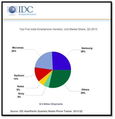 IDC-India