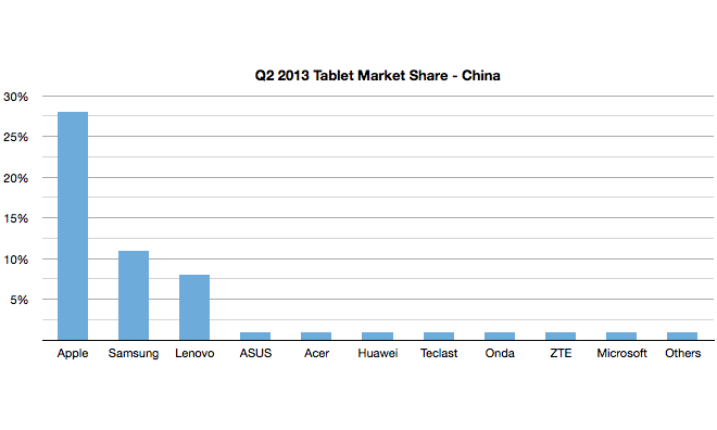 IDC-Q2-Tablet-Market-Share