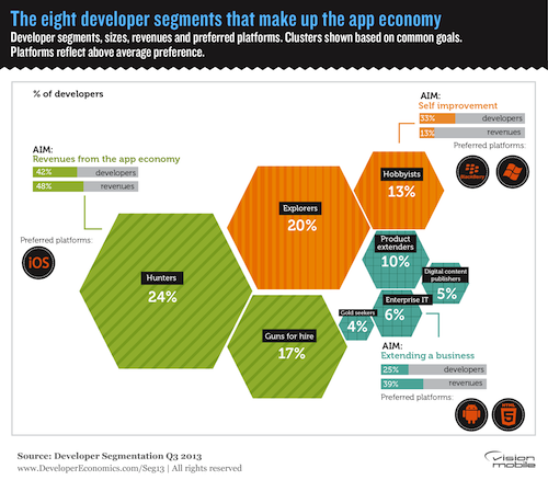 The-eight-developer-segments