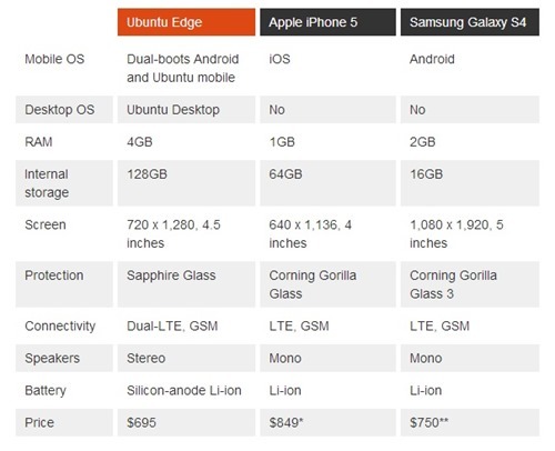 Ubuntu Edge vs iPhone 5 vs Samsung Galaxy S4