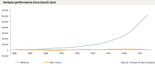 amazon net income