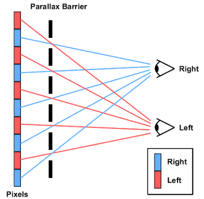 Parallax Barrier