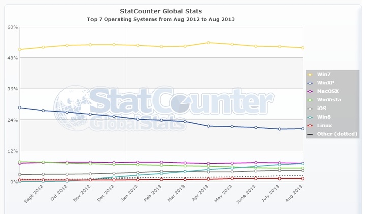 StatCounter-os-ww-monthly-201208-201308