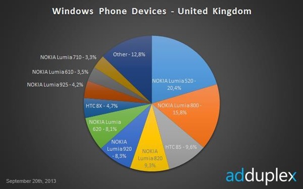 adduplex_sept13_devices_uk