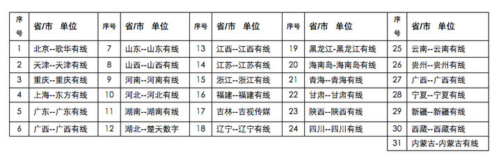 china tv operator