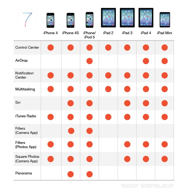iOS 7 发布三天份额就到了 45%？ | 爱范儿