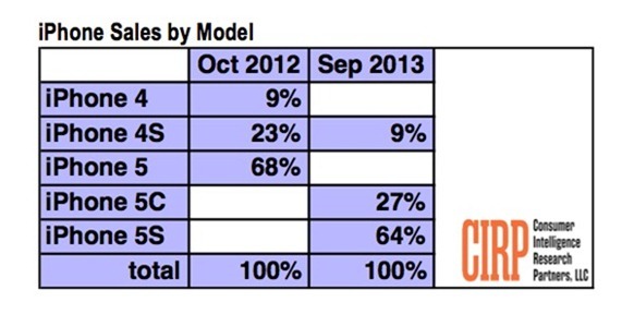 CIRP_iphone5sc_sales_by_model