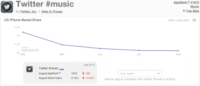 Twitter__music_-_Market_Share_and_App_Store_Statistics____Onavo_Insights-640x277