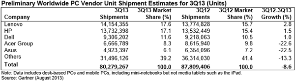 gartner_q3_2013