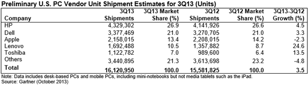 gartner_q3_2013_us