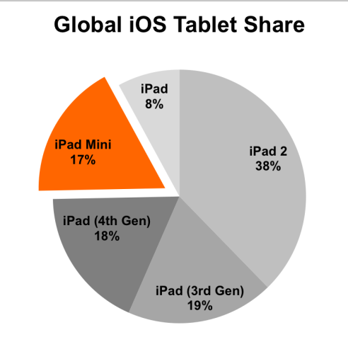 global-ios-tablet-share2-e1382377383333