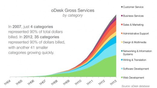 odesk2-categories-520x291