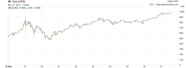 3022480-inline-bitcoin-reaches-1000-gox-chart