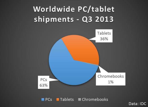 pcs-tablets-chromebooks-q3-2013-v1-620x448