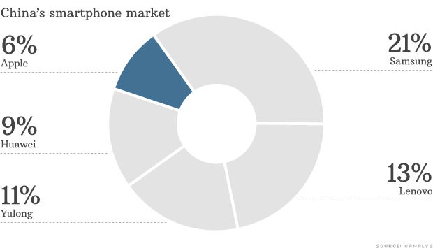 131223031122-chart-china-smarthphone-market-620xa