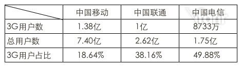 china-operator-3g-users