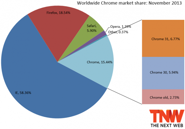 chrome_market_share_november_2013-730x508