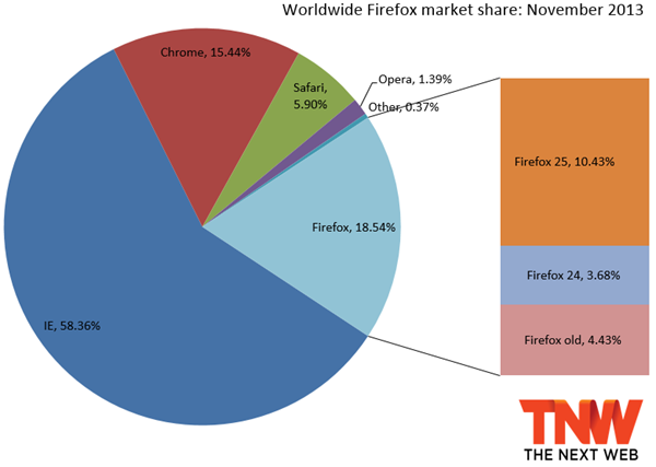 firefox_market_share_november_2013