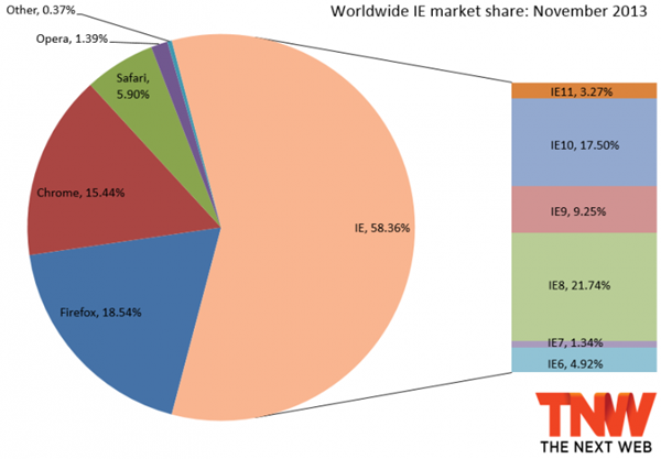 ie_market_share_november_2013-730x507
