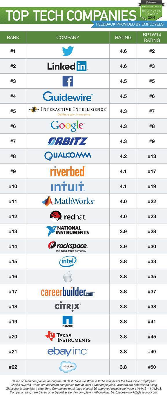 top-tech-companies