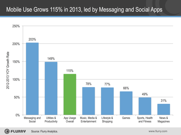 App Use Growth 2013-resized-600