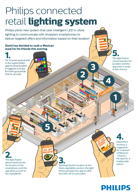 Philips-Connected-retail-lighting-system-infographic_medium