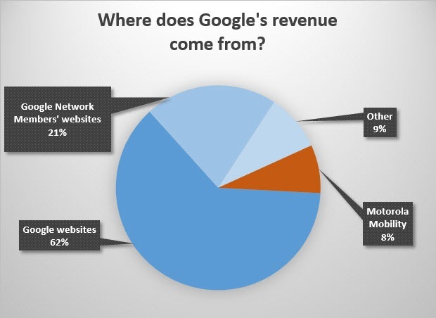 goog-revenue-h2-2013-620x452.jpg!720