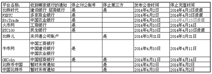 央行终于出手，比特币交易平台伤心